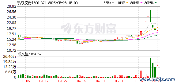 配资查询网站官网 浪莎股份：连续三个交易日内日收盘价格跌幅偏离值累计达到20%